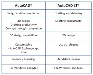 Autocad full vs autocad lt