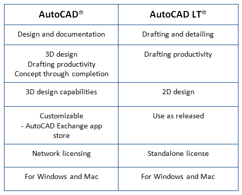 So sánh Autocad full và LT 2018