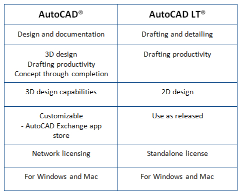 So sánh Autocad full và LT 2018