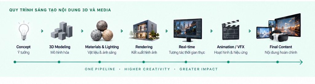 Pipeline 3D Visualization và Media từ concept đến final content