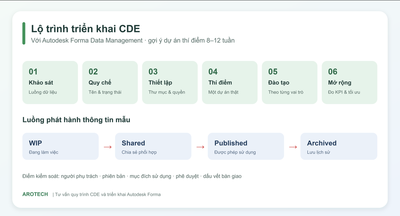 forma data management