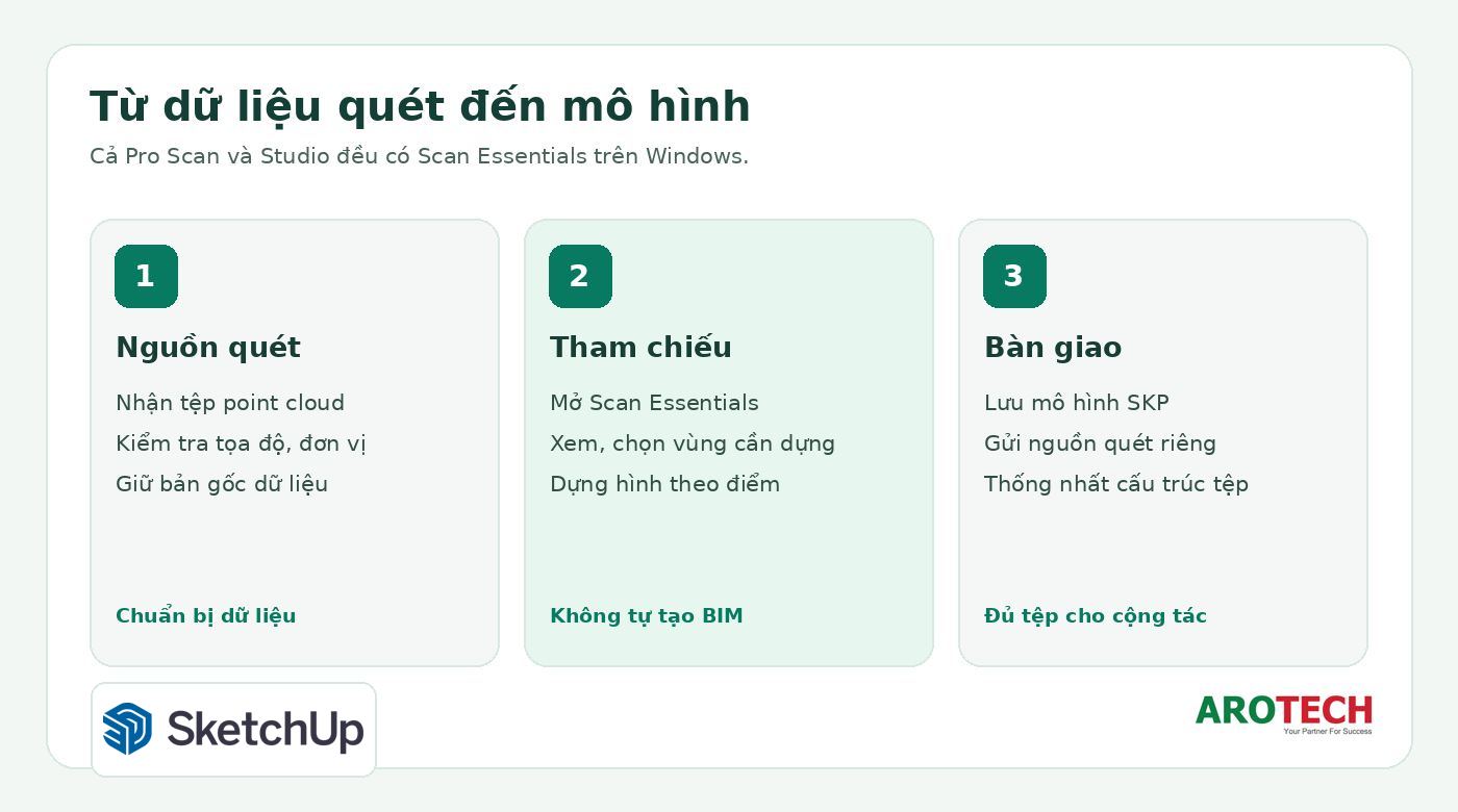 Quy trình dữ liệu quét tới mô hình SketchUp và bàn giao