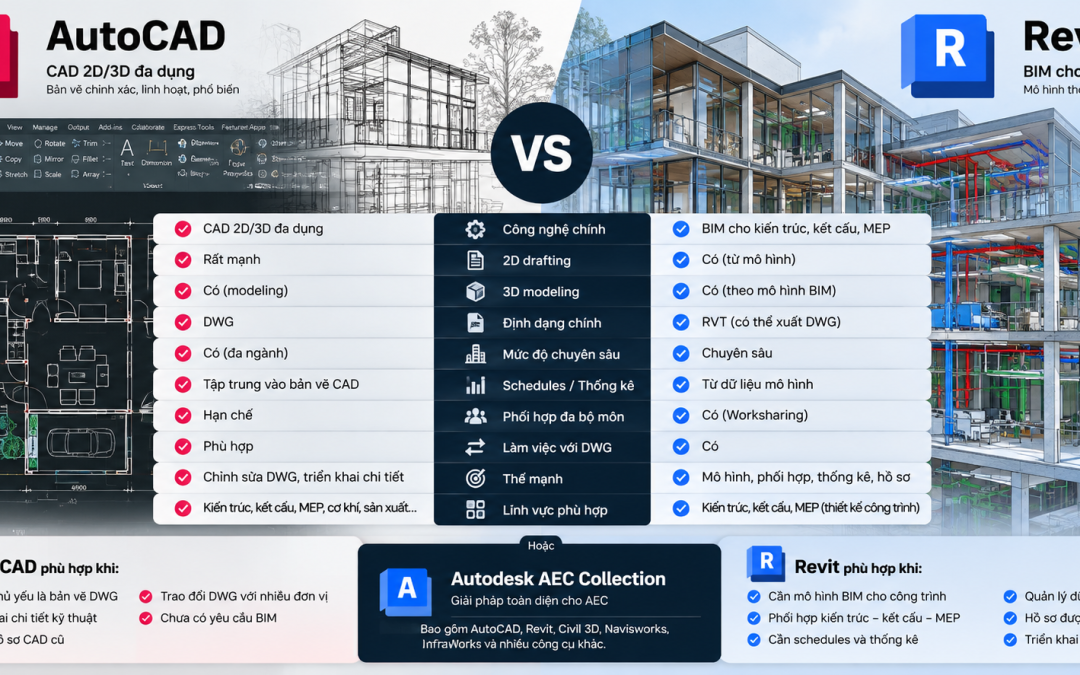 AutoCAD và Revit khác nhau thế nào? So sánh AutoCAD vs Revit